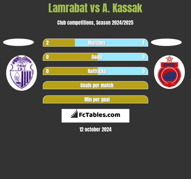 Lamrabat vs A. Kassak h2h player stats