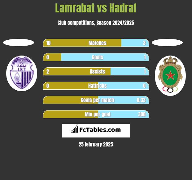 Lamrabat vs Hadraf h2h player stats