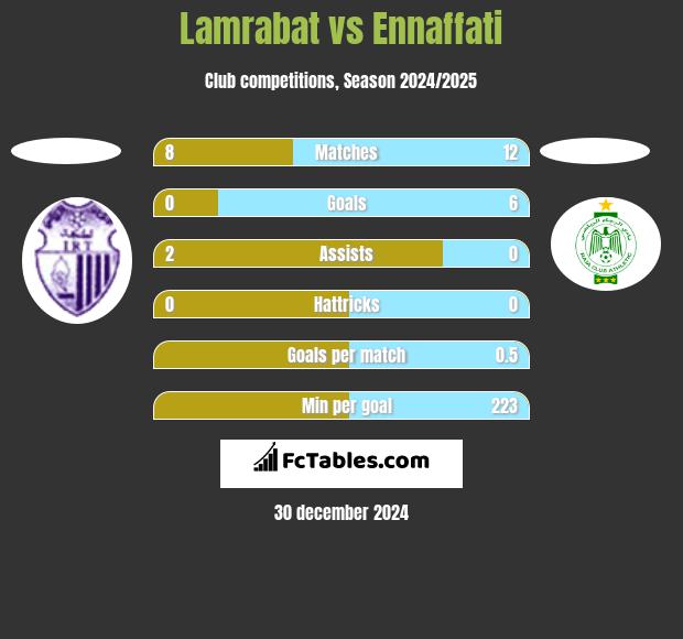 Lamrabat vs Ennaffati h2h player stats