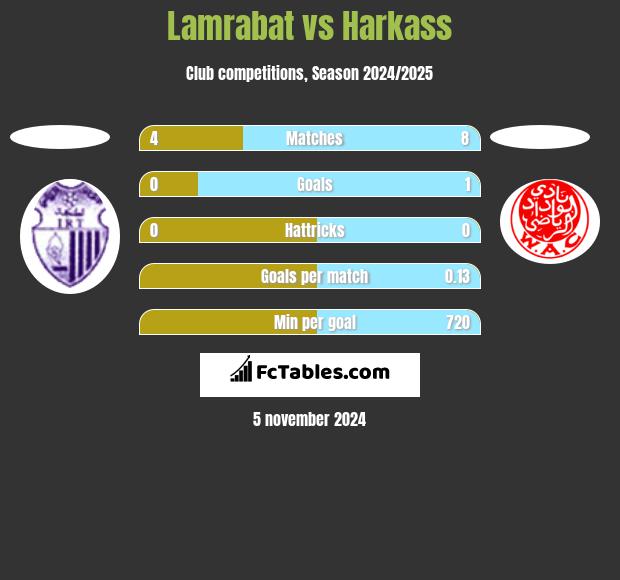 Lamrabat vs Harkass h2h player stats