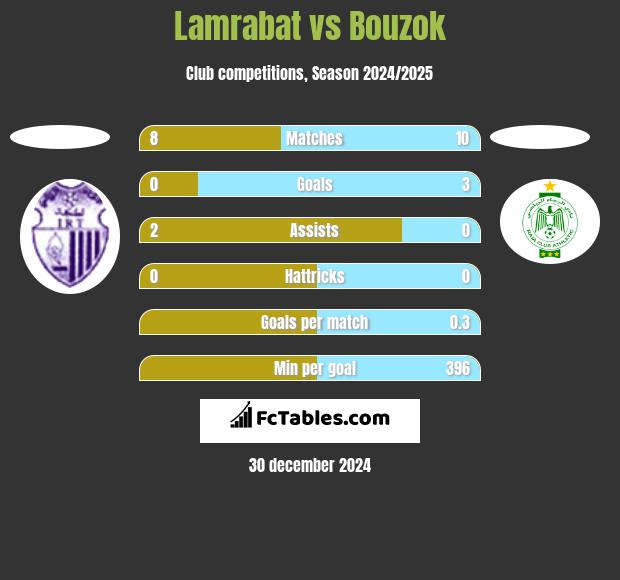 Lamrabat vs Bouzok h2h player stats