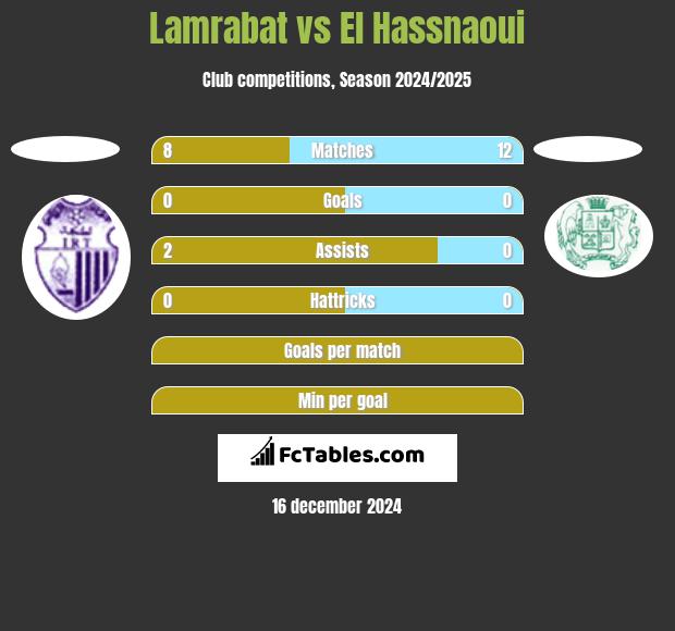 Lamrabat vs El Hassnaoui h2h player stats