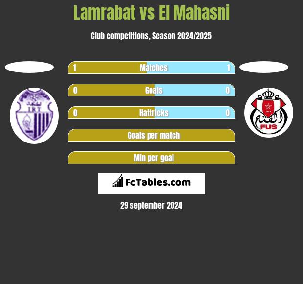 Lamrabat vs El Mahasni h2h player stats