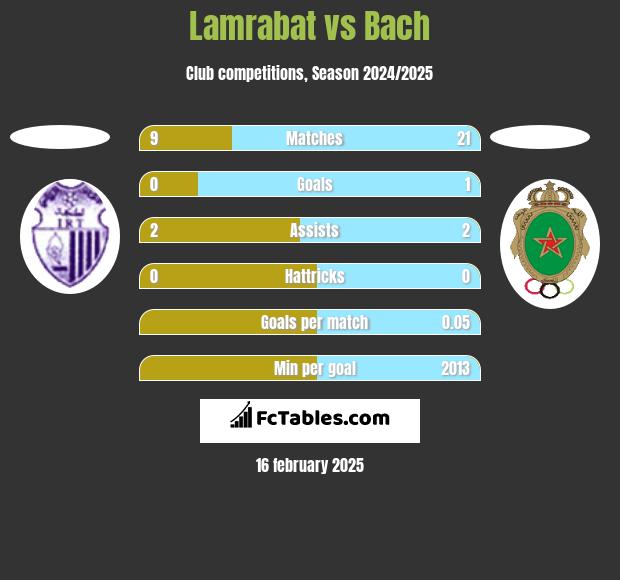 Lamrabat vs Bach h2h player stats