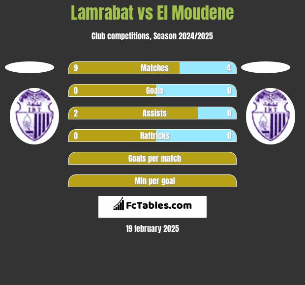 Lamrabat vs El Moudene h2h player stats