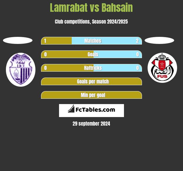 Lamrabat vs Bahsain h2h player stats