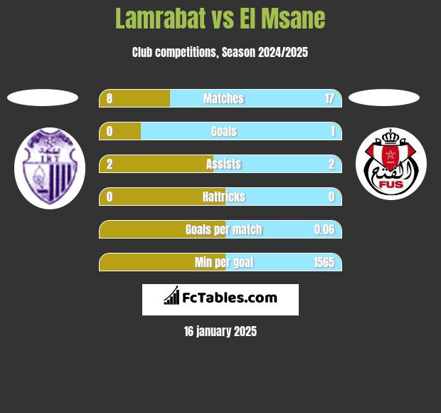 Lamrabat vs El Msane h2h player stats