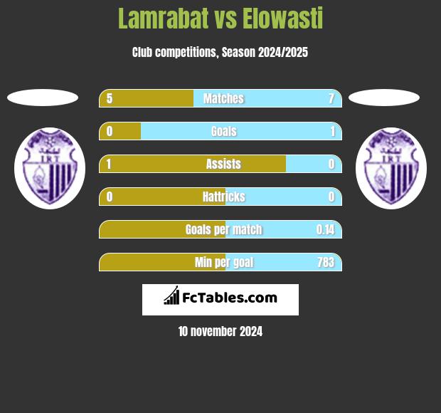 Lamrabat vs Elowasti h2h player stats