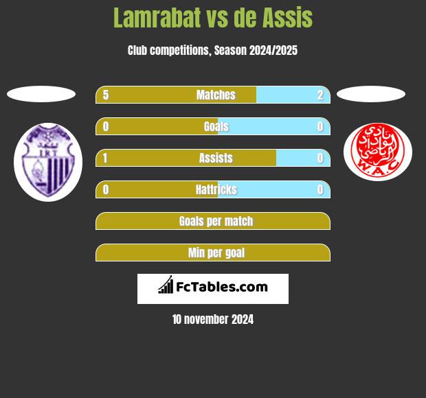 Lamrabat vs de Assis h2h player stats