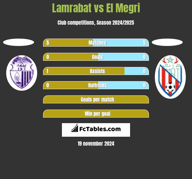 Lamrabat vs El Megri h2h player stats