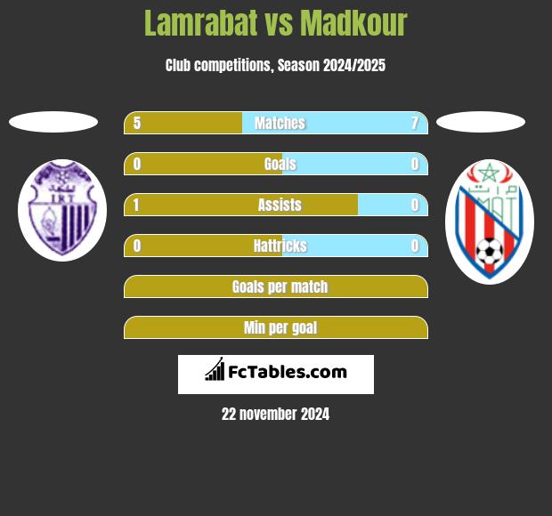 Lamrabat vs Madkour h2h player stats