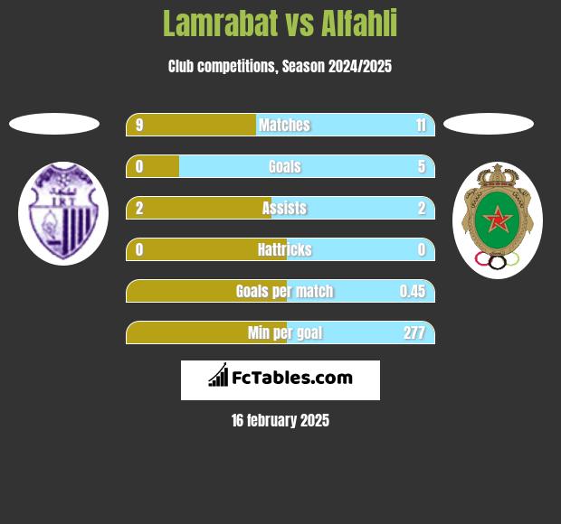 Lamrabat vs Alfahli h2h player stats