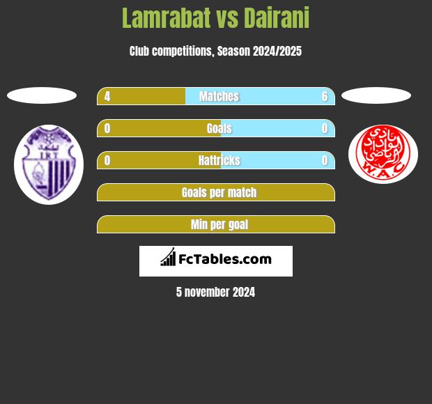 Lamrabat vs Dairani h2h player stats