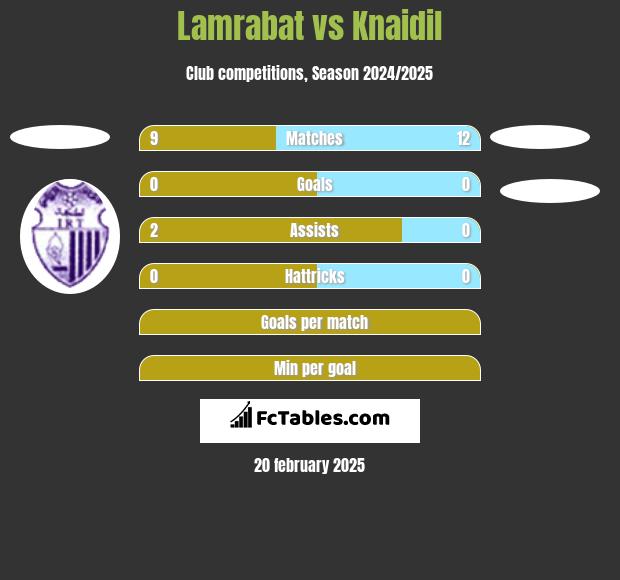 Lamrabat vs Knaidil h2h player stats