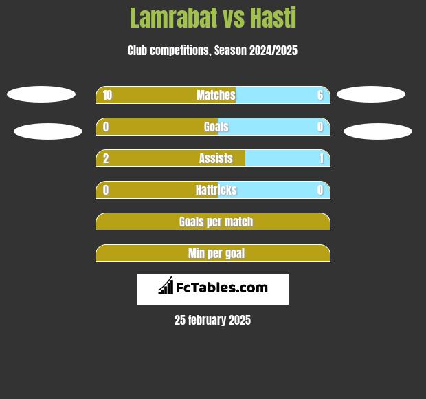 Lamrabat vs Hasti h2h player stats