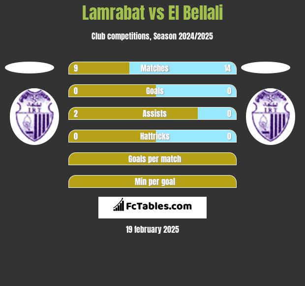 Lamrabat vs El Bellali h2h player stats