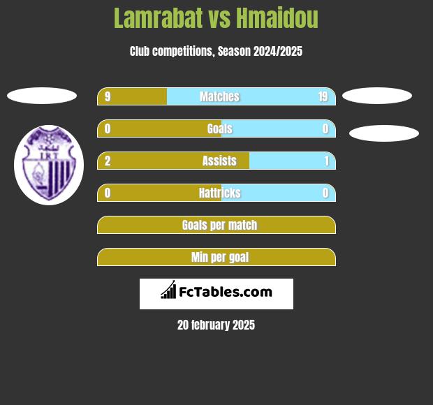 Lamrabat vs Hmaidou h2h player stats