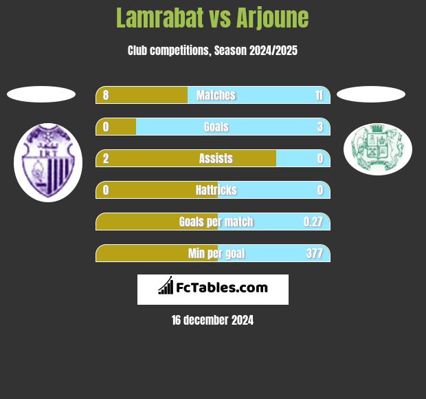 Lamrabat vs Arjoune h2h player stats