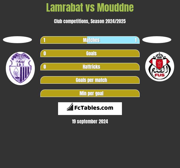 Lamrabat vs Mouddne h2h player stats