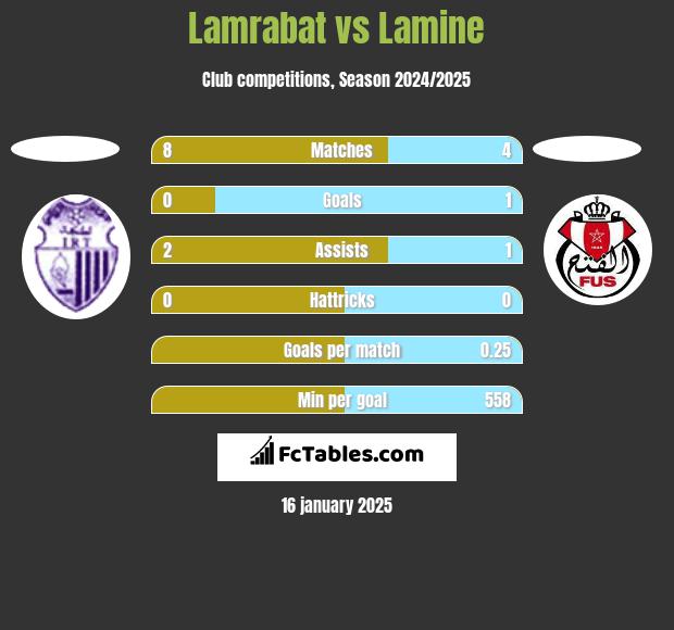 Lamrabat vs Lamine h2h player stats