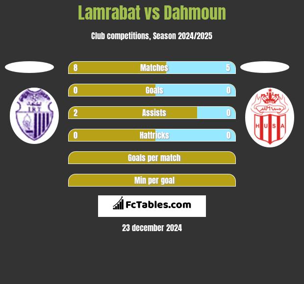 Lamrabat vs Dahmoun h2h player stats