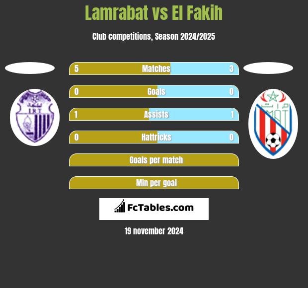 Lamrabat vs El Fakih h2h player stats