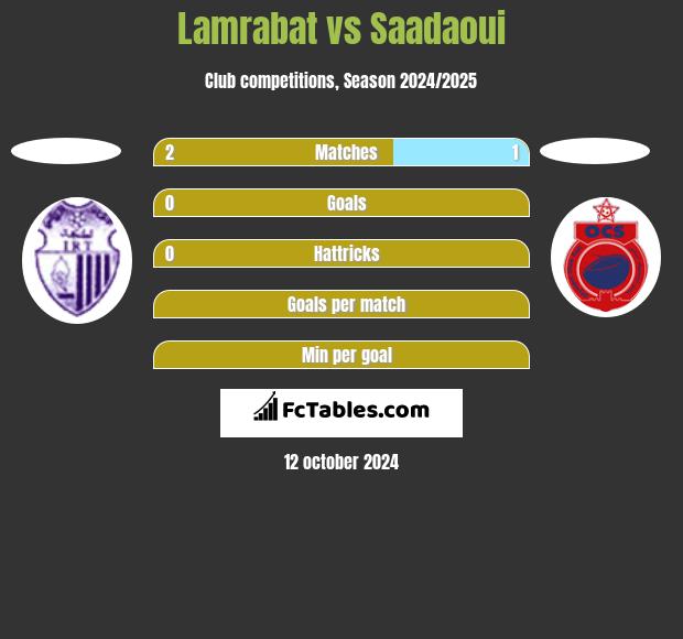 Lamrabat vs Saadaoui h2h player stats