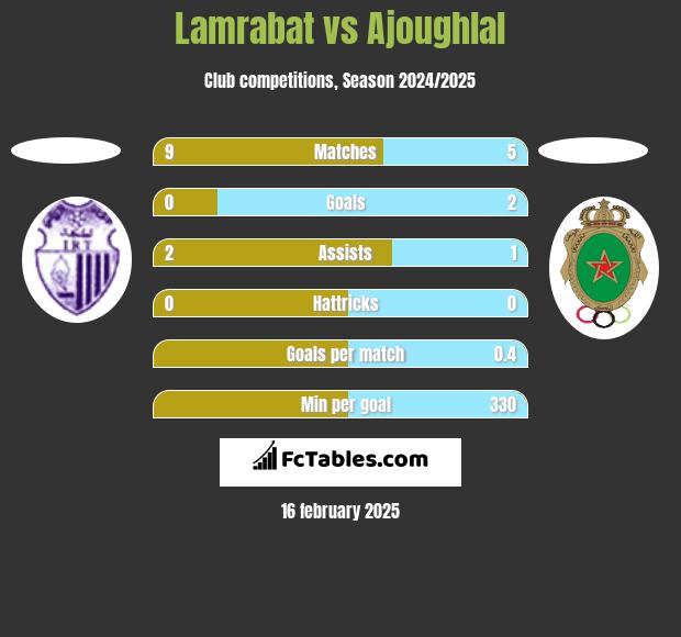 Lamrabat vs Ajoughlal h2h player stats