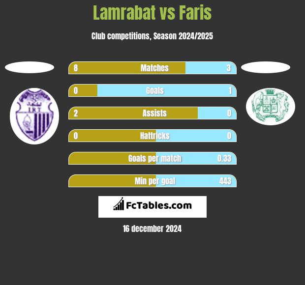 Lamrabat vs Faris h2h player stats