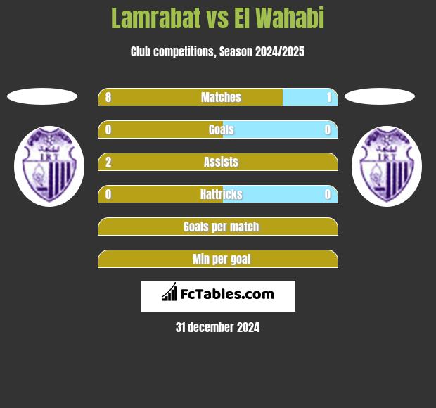 Lamrabat vs El Wahabi h2h player stats