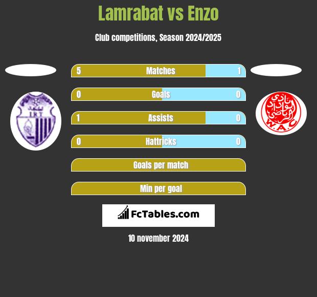 Lamrabat vs Enzo h2h player stats