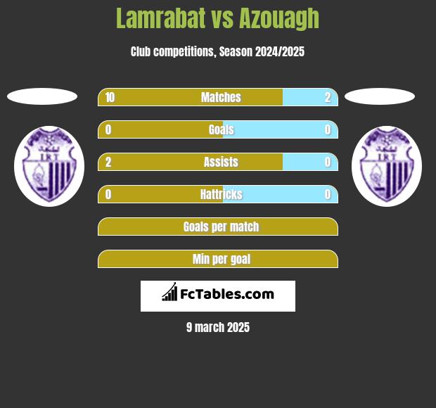 Lamrabat vs Azouagh h2h player stats