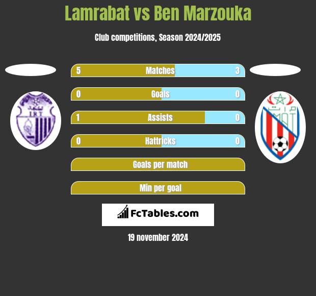 Lamrabat vs Ben Marzouka h2h player stats