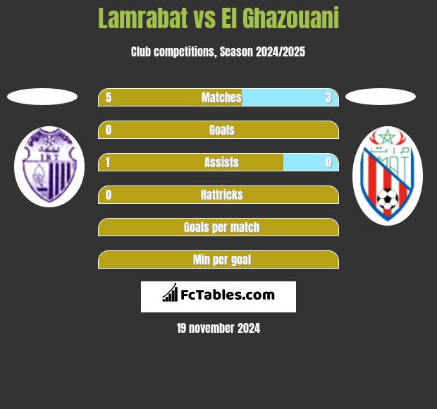 Lamrabat vs El Ghazouani h2h player stats