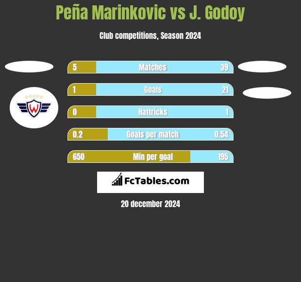 Peña Marinkovic vs J.  Godoy h2h player stats