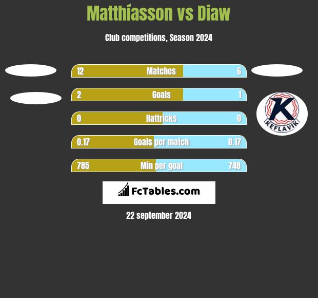 Matthíasson vs Diaw h2h player stats