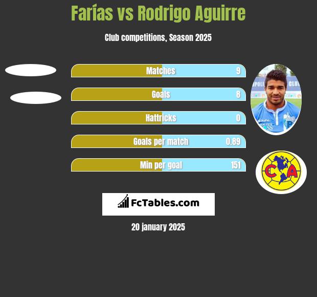 Farías vs Rodrigo Aguirre h2h player stats