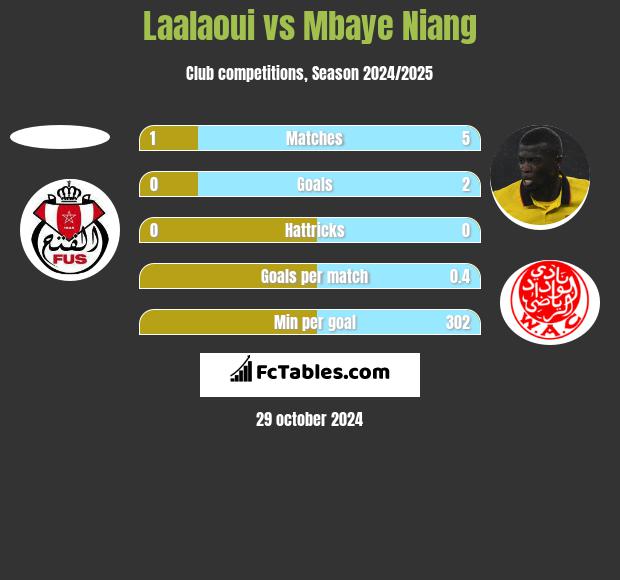 Laalaoui vs Mbaye Niang h2h player stats