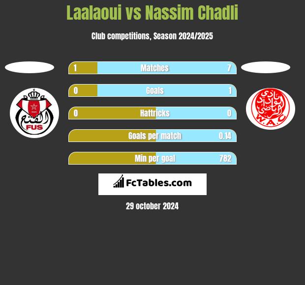 Laalaoui vs Nassim Chadli h2h player stats