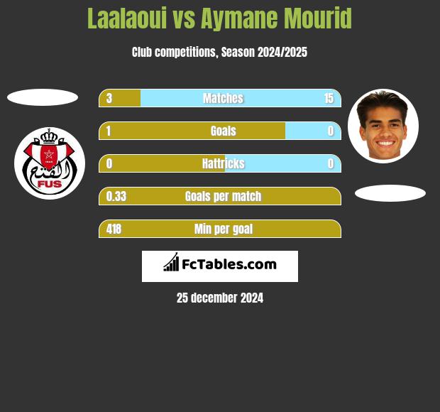 Laalaoui vs Aymane Mourid h2h player stats