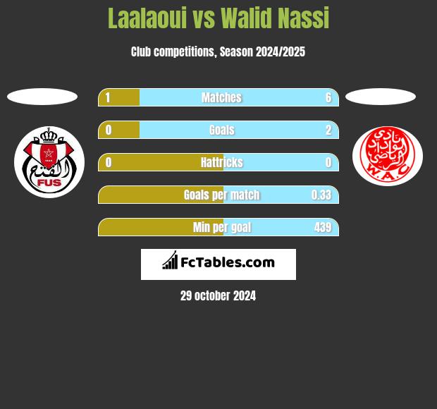 Laalaoui vs Walid Nassi h2h player stats