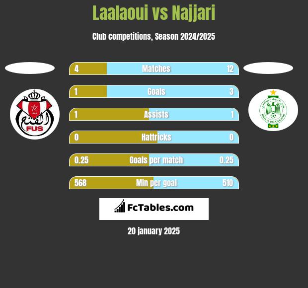 Laalaoui vs Najjari h2h player stats