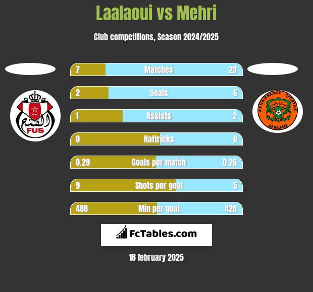 Laalaoui vs Mehri h2h player stats