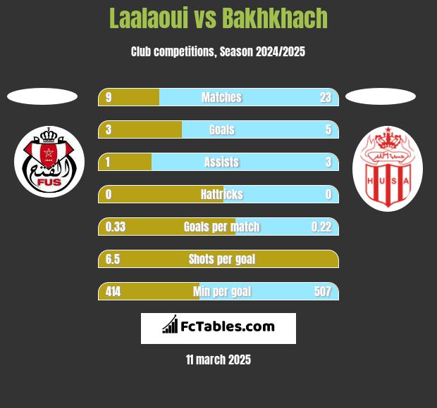 Laalaoui vs Bakhkhach h2h player stats