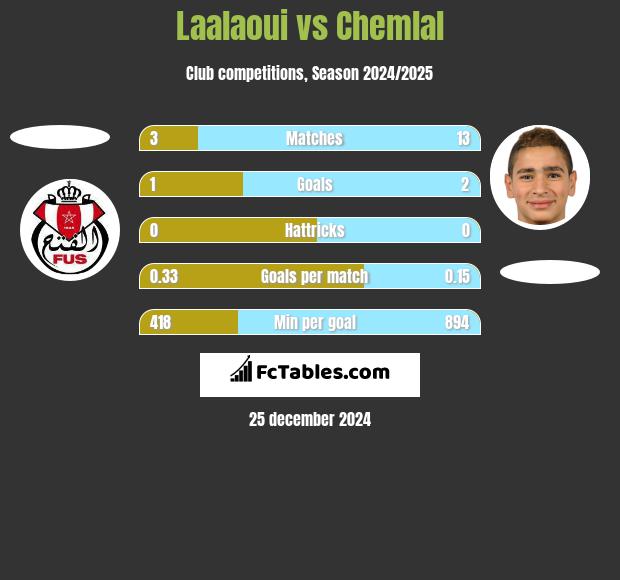 Laalaoui vs Chemlal h2h player stats