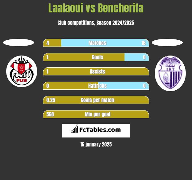 Laalaoui vs Bencherifa h2h player stats