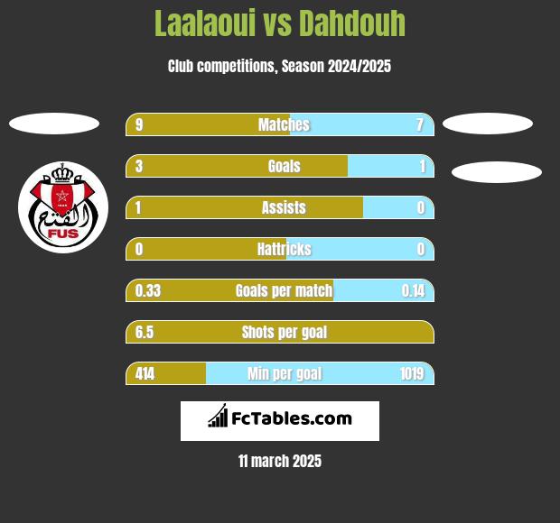 Laalaoui vs Dahdouh h2h player stats