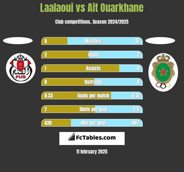 Laalaoui vs Ait Ouarkhane h2h player stats