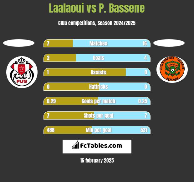 Laalaoui vs P. Bassene h2h player stats