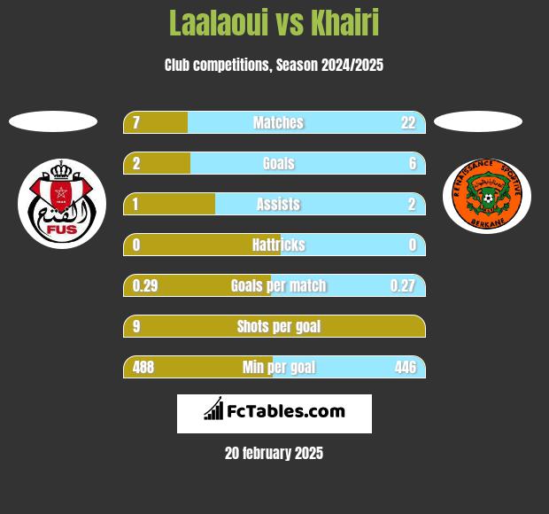 Laalaoui vs Khairi h2h player stats